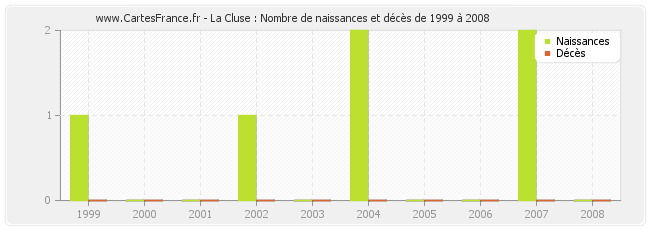 La Cluse : Nombre de naissances et décès de 1999 à 2008